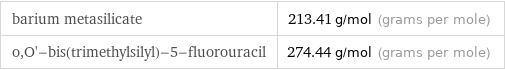 barium metasilicate | 213.41 g/mol (grams per mole) o, O'-bis(trimethylsilyl)-5-fluorouracil | 274.44 g/mol (grams per mole)