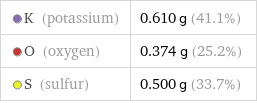  K (potassium) | 0.610 g (41.1%)  O (oxygen) | 0.374 g (25.2%)  S (sulfur) | 0.500 g (33.7%)