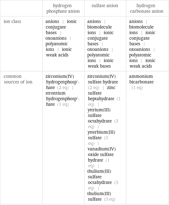  | hydrogen phosphate anion | sulfate anion | hydrogen carbonate anion ion class | anions | ionic conjugate bases | oxoanions | polyatomic ions | ionic weak acids | anions | biomolecule ions | ionic conjugate bases | oxoanions | polyatomic ions | ionic weak bases | anions | biomolecule ions | ionic conjugate bases | oxoanions | polyatomic ions | ionic weak acids common sources of ion | zirconium(IV) hydrogenphosphate (2 eq) | strontium hydrogenphosphate (1 eq) | zirconium(IV) sulfate hydrate (2 eq) | zinc sulfate heptahydrate (1 eq) | yttrium(III) sulfate octahydrate (3 eq) | ytterbium(III) sulfate (3 eq) | vanadium(IV) oxide sulfate hydrate (1 eq) | thulium(III) sulfate octahydrate (3 eq) | thulium(III) sulfate (3 eq) | ammonium bicarbonate (1 eq)