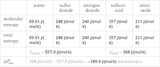  | water | sulfur dioxide | nitrogen dioxide | sulfuric acid | nitric oxide molecular entropy | 69.91 J/(mol K) | 248 J/(mol K) | 240 J/(mol K) | 157 J/(mol K) | 211 J/(mol K) total entropy | 69.91 J/(mol K) | 248 J/(mol K) | 240 J/(mol K) | 157 J/(mol K) | 211 J/(mol K)  | S_initial = 557.9 J/(mol K) | | | S_final = 368 J/(mol K) |  ΔS_rxn^0 | 368 J/(mol K) - 557.9 J/(mol K) = -189.9 J/(mol K) (exoentropic) | | | |  