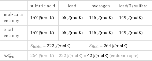  | sulfuric acid | lead | hydrogen | lead(II) sulfate molecular entropy | 157 J/(mol K) | 65 J/(mol K) | 115 J/(mol K) | 149 J/(mol K) total entropy | 157 J/(mol K) | 65 J/(mol K) | 115 J/(mol K) | 149 J/(mol K)  | S_initial = 222 J/(mol K) | | S_final = 264 J/(mol K) |  ΔS_rxn^0 | 264 J/(mol K) - 222 J/(mol K) = 42 J/(mol K) (endoentropic) | | |  