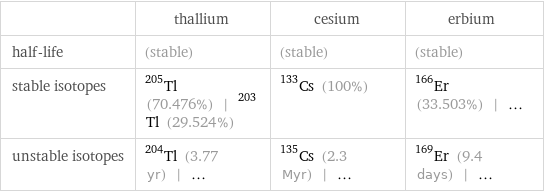  | thallium | cesium | erbium half-life | (stable) | (stable) | (stable) stable isotopes | Tl-205 (70.476%) | Tl-203 (29.524%) | Cs-133 (100%) | Er-166 (33.503%) | ... unstable isotopes | Tl-204 (3.77 yr) | ... | Cs-135 (2.3 Myr) | ... | Er-169 (9.4 days) | ...