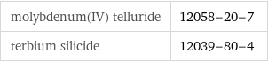 molybdenum(IV) telluride | 12058-20-7 terbium silicide | 12039-80-4