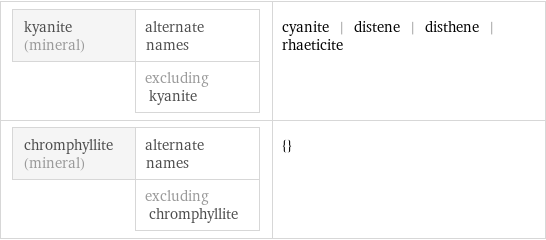 kyanite (mineral) | alternate names  | excluding kyanite | cyanite | distene | disthene | rhaeticite chromphyllite (mineral) | alternate names  | excluding chromphyllite | {}
