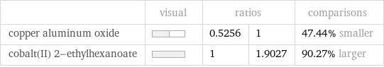  | visual | ratios | | comparisons copper aluminum oxide | | 0.5256 | 1 | 47.44% smaller cobalt(II) 2-ethylhexanoate | | 1 | 1.9027 | 90.27% larger