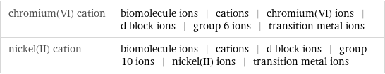 chromium(VI) cation | biomolecule ions | cations | chromium(VI) ions | d block ions | group 6 ions | transition metal ions nickel(II) cation | biomolecule ions | cations | d block ions | group 10 ions | nickel(II) ions | transition metal ions