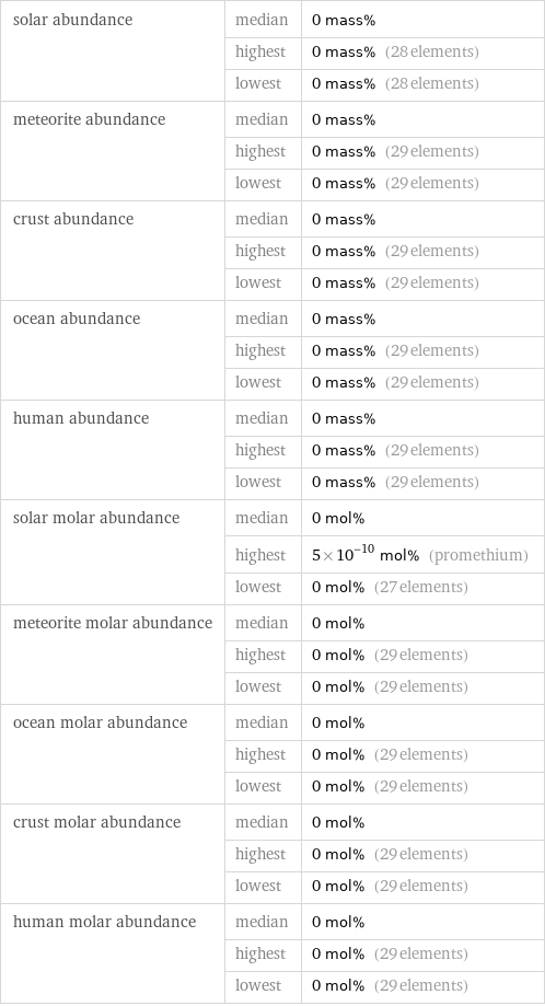 solar abundance | median | 0 mass%  | highest | 0 mass% (28 elements)  | lowest | 0 mass% (28 elements) meteorite abundance | median | 0 mass%  | highest | 0 mass% (29 elements)  | lowest | 0 mass% (29 elements) crust abundance | median | 0 mass%  | highest | 0 mass% (29 elements)  | lowest | 0 mass% (29 elements) ocean abundance | median | 0 mass%  | highest | 0 mass% (29 elements)  | lowest | 0 mass% (29 elements) human abundance | median | 0 mass%  | highest | 0 mass% (29 elements)  | lowest | 0 mass% (29 elements) solar molar abundance | median | 0 mol%  | highest | 5×10^-10 mol% (promethium)  | lowest | 0 mol% (27 elements) meteorite molar abundance | median | 0 mol%  | highest | 0 mol% (29 elements)  | lowest | 0 mol% (29 elements) ocean molar abundance | median | 0 mol%  | highest | 0 mol% (29 elements)  | lowest | 0 mol% (29 elements) crust molar abundance | median | 0 mol%  | highest | 0 mol% (29 elements)  | lowest | 0 mol% (29 elements) human molar abundance | median | 0 mol%  | highest | 0 mol% (29 elements)  | lowest | 0 mol% (29 elements)