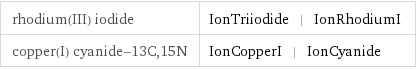 rhodium(III) iodide | IonTriiodide | IonRhodiumI copper(I) cyanide-13C, 15N | IonCopperI | IonCyanide