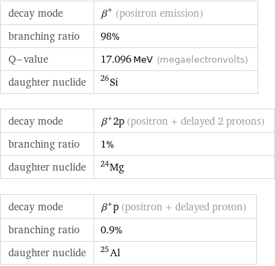 decay mode | β^+ (positron emission) branching ratio | 98% Q-value | 17.096 MeV (megaelectronvolts) daughter nuclide | Si-26 decay mode | β^+2p (positron + delayed 2 protons) branching ratio | 1% daughter nuclide | Mg-24 decay mode | β^+p (positron + delayed proton) branching ratio | 0.9% daughter nuclide | Al-25