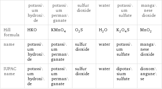  | potassium hydroxide | potassium permanganate | sulfur dioxide | water | potassium sulfate | manganese dioxide Hill formula | HKO | KMnO_4 | O_2S | H_2O | K_2O_4S | MnO_2 name | potassium hydroxide | potassium permanganate | sulfur dioxide | water | potassium sulfate | manganese dioxide IUPAC name | potassium hydroxide | potassium permanganate | sulfur dioxide | water | dipotassium sulfate | dioxomanganese