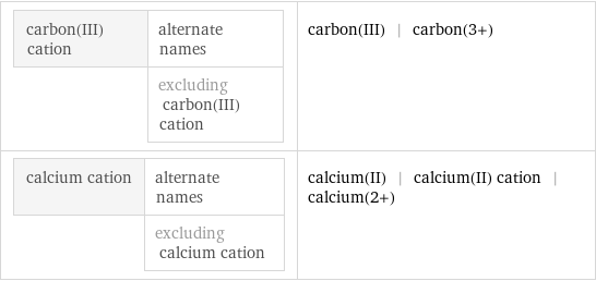 carbon(III) cation | alternate names  | excluding carbon(III) cation | carbon(III) | carbon(3+) calcium cation | alternate names  | excluding calcium cation | calcium(II) | calcium(II) cation | calcium(2+)