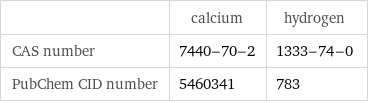  | calcium | hydrogen CAS number | 7440-70-2 | 1333-74-0 PubChem CID number | 5460341 | 783