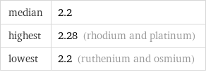 median | 2.2 highest | 2.28 (rhodium and platinum) lowest | 2.2 (ruthenium and osmium)