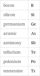 boron | B silicon | Si germanium | Ge arsenic | As antimony | Sb tellurium | Te polonium | Po tennessine | Ts