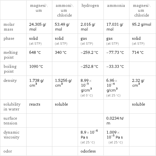  | magnesium | ammonium chloride | hydrogen | ammonia | magnesium chloride molar mass | 24.305 g/mol | 53.49 g/mol | 2.016 g/mol | 17.031 g/mol | 95.2 g/mol phase | solid (at STP) | solid (at STP) | gas (at STP) | gas (at STP) | solid (at STP) melting point | 648 °C | 340 °C | -259.2 °C | -77.73 °C | 714 °C boiling point | 1090 °C | | -252.8 °C | -33.33 °C |  density | 1.738 g/cm^3 | 1.5256 g/cm^3 | 8.99×10^-5 g/cm^3 (at 0 °C) | 6.96×10^-4 g/cm^3 (at 25 °C) | 2.32 g/cm^3 solubility in water | reacts | soluble | | | soluble surface tension | | | | 0.0234 N/m |  dynamic viscosity | | | 8.9×10^-6 Pa s (at 25 °C) | 1.009×10^-5 Pa s (at 25 °C) |  odor | | | odorless | | 