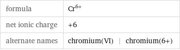 formula | Cr^(6+) net ionic charge | +6 alternate names | chromium(VI) | chromium(6+)