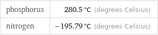 phosphorus | 280.5 °C (degrees Celsius) nitrogen | -195.79 °C (degrees Celsius)