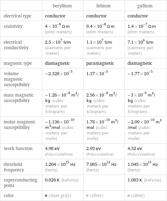  | beryllium | lithium | gallium electrical type | conductor | conductor | conductor resistivity | 4×10^-8 Ω m (ohm meters) | 9.4×10^-8 Ω m (ohm meters) | 1.4×10^-7 Ω m (ohm meters) electrical conductivity | 2.5×10^7 S/m (siemens per meter) | 1.1×10^7 S/m (siemens per meter) | 7.1×10^6 S/m (siemens per meter) magnetic type | diamagnetic | paramagnetic | diamagnetic volume magnetic susceptibility | -2.328×10^-5 | 1.37×10^-5 | -1.77×10^-5 mass magnetic susceptibility | -1.26×10^-8 m^3/kg (cubic meters per kilogram) | 2.56×10^-8 m^3/kg (cubic meters per kilogram) | -3×10^-9 m^3/kg (cubic meters per kilogram) molar magnetic susceptibility | -1.136×10^-10 m^3/mol (cubic meters per mole) | 1.78×10^-10 m^3/mol (cubic meters per mole) | -2.09×10^-10 m^3/mol (cubic meters per mole) work function | 4.98 eV (Polycrystalline) | 2.93 eV (Polycrystalline) | 4.32 eV (Polycrystalline) threshold frequency | 1.204×10^15 Hz (hertz) | 7.085×10^14 Hz (hertz) | 1.045×10^15 Hz (hertz) superconducting point | 0.026 K (kelvins) | | 1.083 K (kelvins) color | (slate gray) | (silver) | (silver)