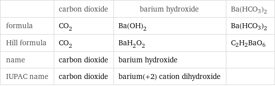  | carbon dioxide | barium hydroxide | Ba(HCO3)2 formula | CO_2 | Ba(OH)_2 | Ba(HCO3)2 Hill formula | CO_2 | BaH_2O_2 | C2H2BaO6 name | carbon dioxide | barium hydroxide |  IUPAC name | carbon dioxide | barium(+2) cation dihydroxide | 