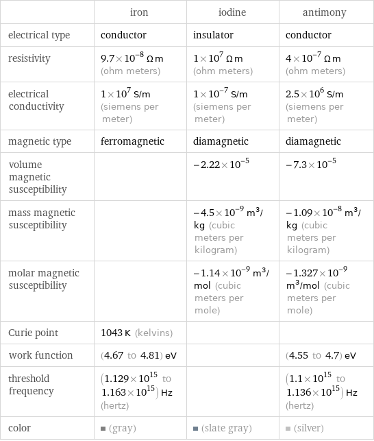  | iron | iodine | antimony electrical type | conductor | insulator | conductor resistivity | 9.7×10^-8 Ω m (ohm meters) | 1×10^7 Ω m (ohm meters) | 4×10^-7 Ω m (ohm meters) electrical conductivity | 1×10^7 S/m (siemens per meter) | 1×10^-7 S/m (siemens per meter) | 2.5×10^6 S/m (siemens per meter) magnetic type | ferromagnetic | diamagnetic | diamagnetic volume magnetic susceptibility | | -2.22×10^-5 | -7.3×10^-5 mass magnetic susceptibility | | -4.5×10^-9 m^3/kg (cubic meters per kilogram) | -1.09×10^-8 m^3/kg (cubic meters per kilogram) molar magnetic susceptibility | | -1.14×10^-9 m^3/mol (cubic meters per mole) | -1.327×10^-9 m^3/mol (cubic meters per mole) Curie point | 1043 K (kelvins) | |  work function | (4.67 to 4.81) eV | | (4.55 to 4.7) eV threshold frequency | (1.129×10^15 to 1.163×10^15) Hz (hertz) | | (1.1×10^15 to 1.136×10^15) Hz (hertz) color | (gray) | (slate gray) | (silver)