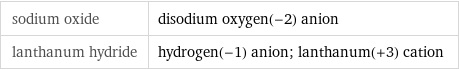 sodium oxide | disodium oxygen(-2) anion lanthanum hydride | hydrogen(-1) anion; lanthanum(+3) cation