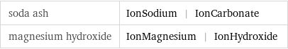 soda ash | IonSodium | IonCarbonate magnesium hydroxide | IonMagnesium | IonHydroxide