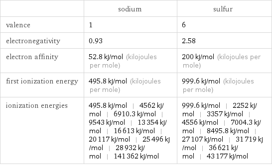  | sodium | sulfur valence | 1 | 6 electronegativity | 0.93 | 2.58 electron affinity | 52.8 kJ/mol (kilojoules per mole) | 200 kJ/mol (kilojoules per mole) first ionization energy | 495.8 kJ/mol (kilojoules per mole) | 999.6 kJ/mol (kilojoules per mole) ionization energies | 495.8 kJ/mol | 4562 kJ/mol | 6910.3 kJ/mol | 9543 kJ/mol | 13354 kJ/mol | 16613 kJ/mol | 20117 kJ/mol | 25496 kJ/mol | 28932 kJ/mol | 141362 kJ/mol | 999.6 kJ/mol | 2252 kJ/mol | 3357 kJ/mol | 4556 kJ/mol | 7004.3 kJ/mol | 8495.8 kJ/mol | 27107 kJ/mol | 31719 kJ/mol | 36621 kJ/mol | 43177 kJ/mol