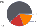 Mass fraction pie chart