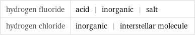 hydrogen fluoride | acid | inorganic | salt hydrogen chloride | inorganic | interstellar molecule