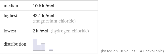 median | 10.6 kJ/mol highest | 43.1 kJ/mol (magnesium chloride) lowest | 2 kJ/mol (hydrogen chloride) distribution | | (based on 18 values; 14 unavailable)