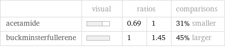  | visual | ratios | | comparisons acetamide | | 0.69 | 1 | 31% smaller buckminsterfullerene | | 1 | 1.45 | 45% larger