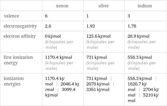  | xenon | silver | indium valence | 6 | 1 | 3 electronegativity | 2.6 | 1.93 | 1.78 electron affinity | 0 kJ/mol (kilojoules per mole) | 125.6 kJ/mol (kilojoules per mole) | 28.9 kJ/mol (kilojoules per mole) first ionization energy | 1170.4 kJ/mol (kilojoules per mole) | 731 kJ/mol (kilojoules per mole) | 558.3 kJ/mol (kilojoules per mole) ionization energies | 1170.4 kJ/mol | 2046.4 kJ/mol | 3099.4 kJ/mol | 731 kJ/mol | 2070 kJ/mol | 3361 kJ/mol | 558.3 kJ/mol | 1820.7 kJ/mol | 2704 kJ/mol | 5210 kJ/mol