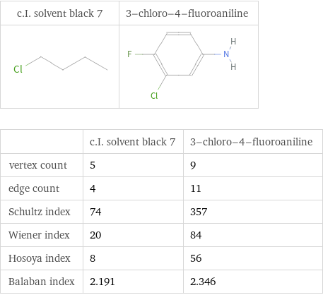   | c.I. solvent black 7 | 3-chloro-4-fluoroaniline vertex count | 5 | 9 edge count | 4 | 11 Schultz index | 74 | 357 Wiener index | 20 | 84 Hosoya index | 8 | 56 Balaban index | 2.191 | 2.346