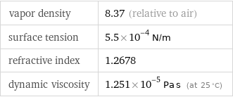 vapor density | 8.37 (relative to air) surface tension | 5.5×10^-4 N/m refractive index | 1.2678 dynamic viscosity | 1.251×10^-5 Pa s (at 25 °C)