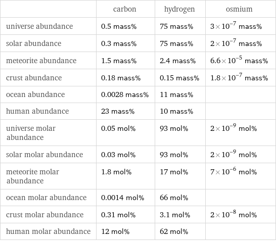  | carbon | hydrogen | osmium universe abundance | 0.5 mass% | 75 mass% | 3×10^-7 mass% solar abundance | 0.3 mass% | 75 mass% | 2×10^-7 mass% meteorite abundance | 1.5 mass% | 2.4 mass% | 6.6×10^-5 mass% crust abundance | 0.18 mass% | 0.15 mass% | 1.8×10^-7 mass% ocean abundance | 0.0028 mass% | 11 mass% |  human abundance | 23 mass% | 10 mass% |  universe molar abundance | 0.05 mol% | 93 mol% | 2×10^-9 mol% solar molar abundance | 0.03 mol% | 93 mol% | 2×10^-9 mol% meteorite molar abundance | 1.8 mol% | 17 mol% | 7×10^-6 mol% ocean molar abundance | 0.0014 mol% | 66 mol% |  crust molar abundance | 0.31 mol% | 3.1 mol% | 2×10^-8 mol% human molar abundance | 12 mol% | 62 mol% | 