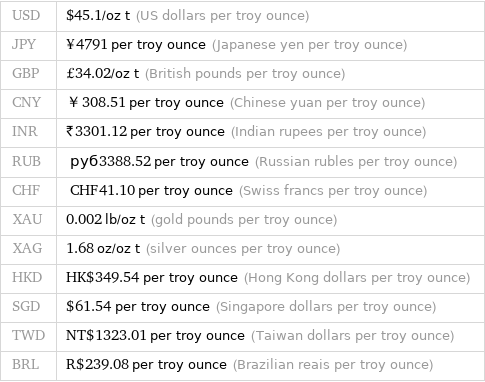USD | $45.1/oz t (US dollars per troy ounce) JPY | ¥4791 per troy ounce (Japanese yen per troy ounce) GBP | £34.02/oz t (British pounds per troy ounce) CNY | ￥308.51 per troy ounce (Chinese yuan per troy ounce) INR | ₹3301.12 per troy ounce (Indian rupees per troy ounce) RUB | руб3388.52 per troy ounce (Russian rubles per troy ounce) CHF | CHF41.10 per troy ounce (Swiss francs per troy ounce) XAU | 0.002 lb/oz t (gold pounds per troy ounce) XAG | 1.68 oz/oz t (silver ounces per troy ounce) HKD | HK$349.54 per troy ounce (Hong Kong dollars per troy ounce) SGD | $61.54 per troy ounce (Singapore dollars per troy ounce) TWD | NT$1323.01 per troy ounce (Taiwan dollars per troy ounce) BRL | R$239.08 per troy ounce (Brazilian reais per troy ounce)