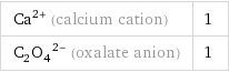 Ca^(2+) (calcium cation) | 1 (C_2O_4)^(2-) (oxalate anion) | 1