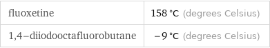 fluoxetine | 158 °C (degrees Celsius) 1, 4-diiodooctafluorobutane | -9 °C (degrees Celsius)