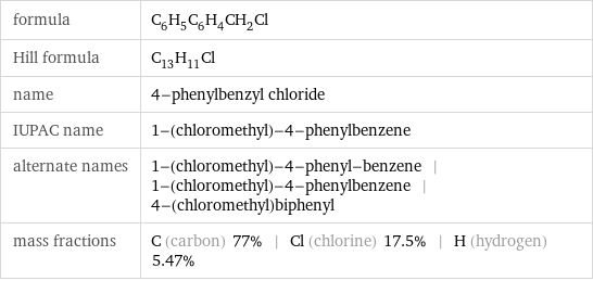 formula | C_6H_5C_6H_4CH_2Cl Hill formula | C_13H_11Cl name | 4-phenylbenzyl chloride IUPAC name | 1-(chloromethyl)-4-phenylbenzene alternate names | 1-(chloromethyl)-4-phenyl-benzene | 1-(chloromethyl)-4-phenylbenzene | 4-(chloromethyl)biphenyl mass fractions | C (carbon) 77% | Cl (chlorine) 17.5% | H (hydrogen) 5.47%