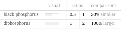  | visual | ratios | | comparisons black phosphorus | | 0.5 | 1 | 50% smaller diphosphorus | | 1 | 2 | 100% larger