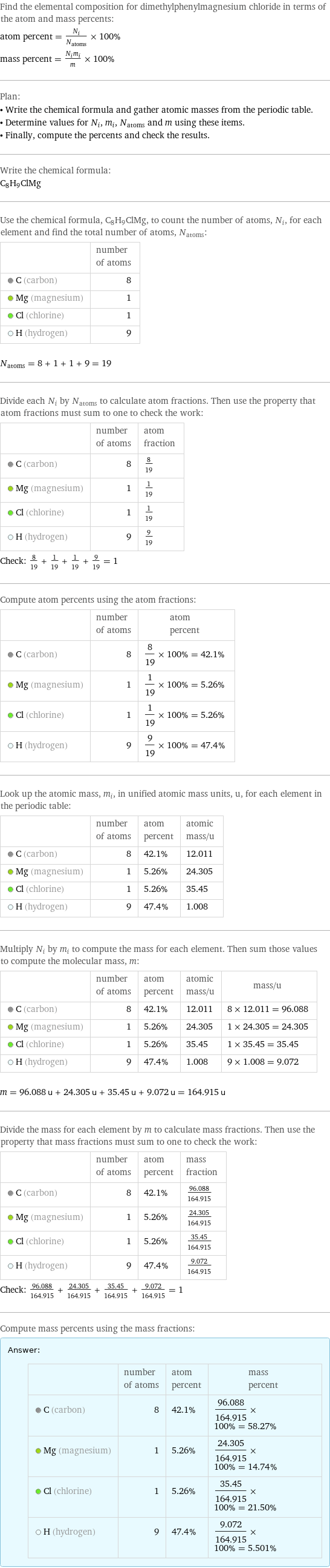 Find the elemental composition for dimethylphenylmagnesium chloride in terms of the atom and mass percents: atom percent = N_i/N_atoms × 100% mass percent = (N_im_i)/m × 100% Plan: • Write the chemical formula and gather atomic masses from the periodic table. • Determine values for N_i, m_i, N_atoms and m using these items. • Finally, compute the percents and check the results. Write the chemical formula: C_8H_9ClMg Use the chemical formula, C_8H_9ClMg, to count the number of atoms, N_i, for each element and find the total number of atoms, N_atoms:  | number of atoms  C (carbon) | 8  Mg (magnesium) | 1  Cl (chlorine) | 1  H (hydrogen) | 9  N_atoms = 8 + 1 + 1 + 9 = 19 Divide each N_i by N_atoms to calculate atom fractions. Then use the property that atom fractions must sum to one to check the work:  | number of atoms | atom fraction  C (carbon) | 8 | 8/19  Mg (magnesium) | 1 | 1/19  Cl (chlorine) | 1 | 1/19  H (hydrogen) | 9 | 9/19 Check: 8/19 + 1/19 + 1/19 + 9/19 = 1 Compute atom percents using the atom fractions:  | number of atoms | atom percent  C (carbon) | 8 | 8/19 × 100% = 42.1%  Mg (magnesium) | 1 | 1/19 × 100% = 5.26%  Cl (chlorine) | 1 | 1/19 × 100% = 5.26%  H (hydrogen) | 9 | 9/19 × 100% = 47.4% Look up the atomic mass, m_i, in unified atomic mass units, u, for each element in the periodic table:  | number of atoms | atom percent | atomic mass/u  C (carbon) | 8 | 42.1% | 12.011  Mg (magnesium) | 1 | 5.26% | 24.305  Cl (chlorine) | 1 | 5.26% | 35.45  H (hydrogen) | 9 | 47.4% | 1.008 Multiply N_i by m_i to compute the mass for each element. Then sum those values to compute the molecular mass, m:  | number of atoms | atom percent | atomic mass/u | mass/u  C (carbon) | 8 | 42.1% | 12.011 | 8 × 12.011 = 96.088  Mg (magnesium) | 1 | 5.26% | 24.305 | 1 × 24.305 = 24.305  Cl (chlorine) | 1 | 5.26% | 35.45 | 1 × 35.45 = 35.45  H (hydrogen) | 9 | 47.4% | 1.008 | 9 × 1.008 = 9.072  m = 96.088 u + 24.305 u + 35.45 u + 9.072 u = 164.915 u Divide the mass for each element by m to calculate mass fractions. Then use the property that mass fractions must sum to one to check the work:  | number of atoms | atom percent | mass fraction  C (carbon) | 8 | 42.1% | 96.088/164.915  Mg (magnesium) | 1 | 5.26% | 24.305/164.915  Cl (chlorine) | 1 | 5.26% | 35.45/164.915  H (hydrogen) | 9 | 47.4% | 9.072/164.915 Check: 96.088/164.915 + 24.305/164.915 + 35.45/164.915 + 9.072/164.915 = 1 Compute mass percents using the mass fractions: Answer: |   | | number of atoms | atom percent | mass percent  C (carbon) | 8 | 42.1% | 96.088/164.915 × 100% = 58.27%  Mg (magnesium) | 1 | 5.26% | 24.305/164.915 × 100% = 14.74%  Cl (chlorine) | 1 | 5.26% | 35.45/164.915 × 100% = 21.50%  H (hydrogen) | 9 | 47.4% | 9.072/164.915 × 100% = 5.501%