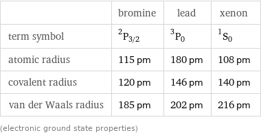  | bromine | lead | xenon term symbol | ^2P_(3/2) | ^3P_0 | ^1S_0 atomic radius | 115 pm | 180 pm | 108 pm covalent radius | 120 pm | 146 pm | 140 pm van der Waals radius | 185 pm | 202 pm | 216 pm (electronic ground state properties)