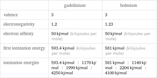  | gadolinium | holmium valence | 3 | 3 electronegativity | 1.2 | 1.23 electron affinity | 50 kJ/mol (kilojoules per mole) | 50 kJ/mol (kilojoules per mole) first ionization energy | 593.4 kJ/mol (kilojoules per mole) | 581 kJ/mol (kilojoules per mole) ionization energies | 593.4 kJ/mol | 1170 kJ/mol | 1990 kJ/mol | 4250 kJ/mol | 581 kJ/mol | 1140 kJ/mol | 2204 kJ/mol | 4100 kJ/mol