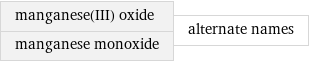manganese(III) oxide manganese monoxide | alternate names