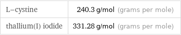 L-cystine | 240.3 g/mol (grams per mole) thallium(I) iodide | 331.28 g/mol (grams per mole)