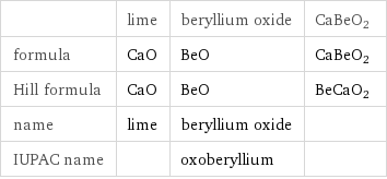  | lime | beryllium oxide | CaBeO2 formula | CaO | BeO | CaBeO2 Hill formula | CaO | BeO | BeCaO2 name | lime | beryllium oxide |  IUPAC name | | oxoberyllium | 