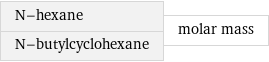 N-hexane N-butylcyclohexane | molar mass