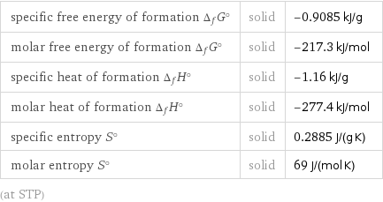 specific free energy of formation Δ_fG° | solid | -0.9085 kJ/g molar free energy of formation Δ_fG° | solid | -217.3 kJ/mol specific heat of formation Δ_fH° | solid | -1.16 kJ/g molar heat of formation Δ_fH° | solid | -277.4 kJ/mol specific entropy S° | solid | 0.2885 J/(g K) molar entropy S° | solid | 69 J/(mol K) (at STP)