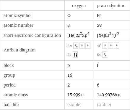  | oxygen | praseodymium atomic symbol | O | Pr atomic number | 8 | 59 short electronic configuration | [He]2s^22p^4 | [Xe]6s^24f^3 Aufbau diagram | 2p  2s | 4f  6s  block | p | f group | 16 |  period | 2 | 6 atomic mass | 15.999 u | 140.90766 u half-life | (stable) | (stable)