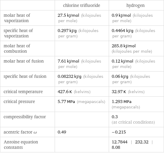  | chlorine trifluoride | hydrogen molar heat of vaporization | 27.5 kJ/mol (kilojoules per mole) | 0.9 kJ/mol (kilojoules per mole) specific heat of vaporization | 0.297 kJ/g (kilojoules per gram) | 0.4464 kJ/g (kilojoules per gram) molar heat of combustion | | 285.8 kJ/mol (kilojoules per mole) molar heat of fusion | 7.61 kJ/mol (kilojoules per mole) | 0.12 kJ/mol (kilojoules per mole) specific heat of fusion | 0.08232 kJ/g (kilojoules per gram) | 0.06 kJ/g (kilojoules per gram) critical temperature | 427.6 K (kelvins) | 32.97 K (kelvins) critical pressure | 5.77 MPa (megapascals) | 1.293 MPa (megapascals) compressibility factor | | 0.3 (at critical conditions) acentric factor ω | 0.49 | -0.215 Antoine equation constants | | 12.7844 | 232.32 | 8.08